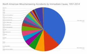 What Causes North American Mountaineering Accidents?