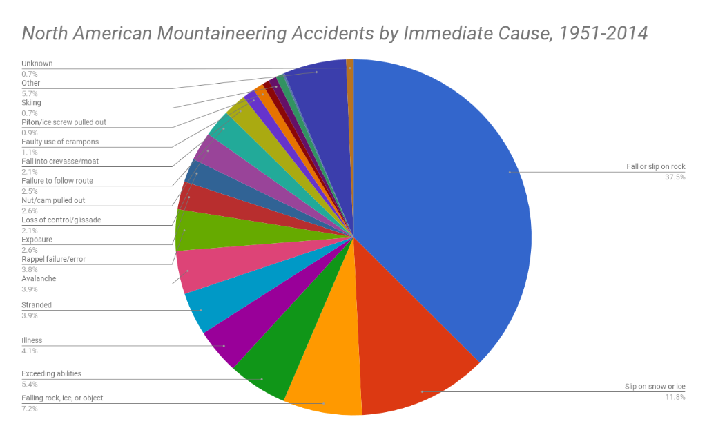 What Causes North American Mountaineering Accidents?