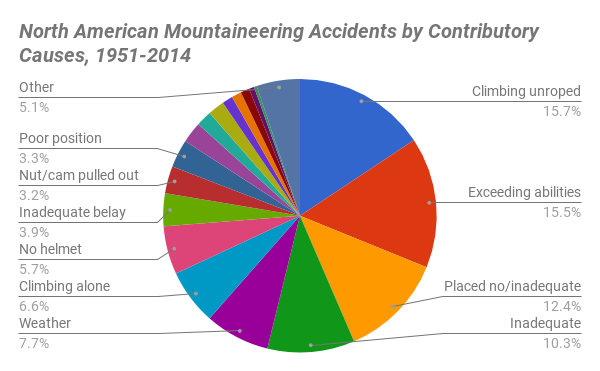 What Causes North American Mountaineering Accidents?