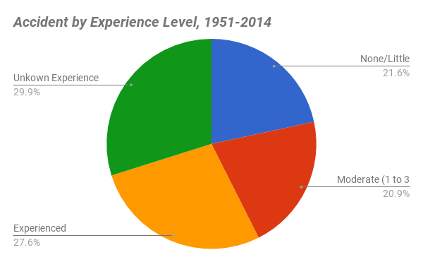 What Causes North American Mountaineering Accidents?