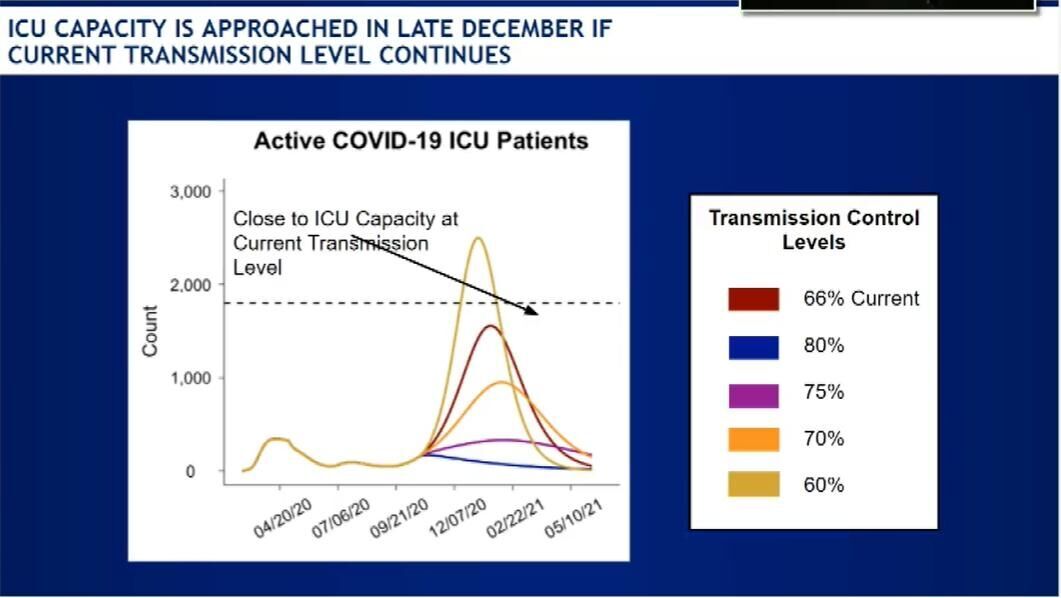 Modeling that shows ICU bed capacity could be overwhelmed in the coming months. The transmission numbers at right show that Colorado is social-distancing at 66%, meaning people have reduced their social interactions by 66%. However, the state goal is 75%. Courtesy CDPHE.