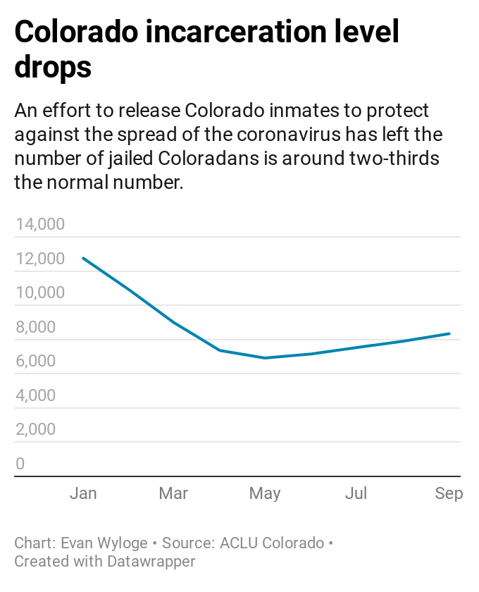 Colorado ACLU urges continuing money-saving pandemic measures that reduced jail populations by 46%