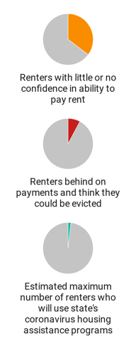 CHART: Renters hit hardest by pandemic