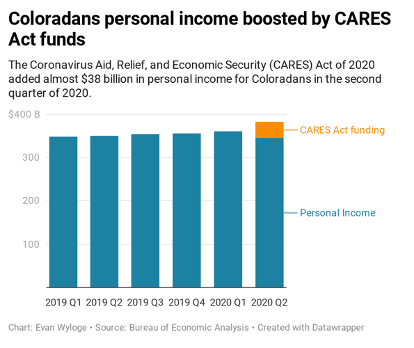 3TKQj-coloradans-personal-income-boosted-by-cares-act-funds (1).png