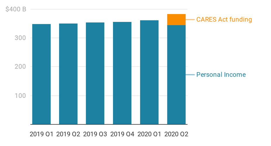 3TKQj-coloradans-personal-income-boosted-by-cares-act-funds (2).png