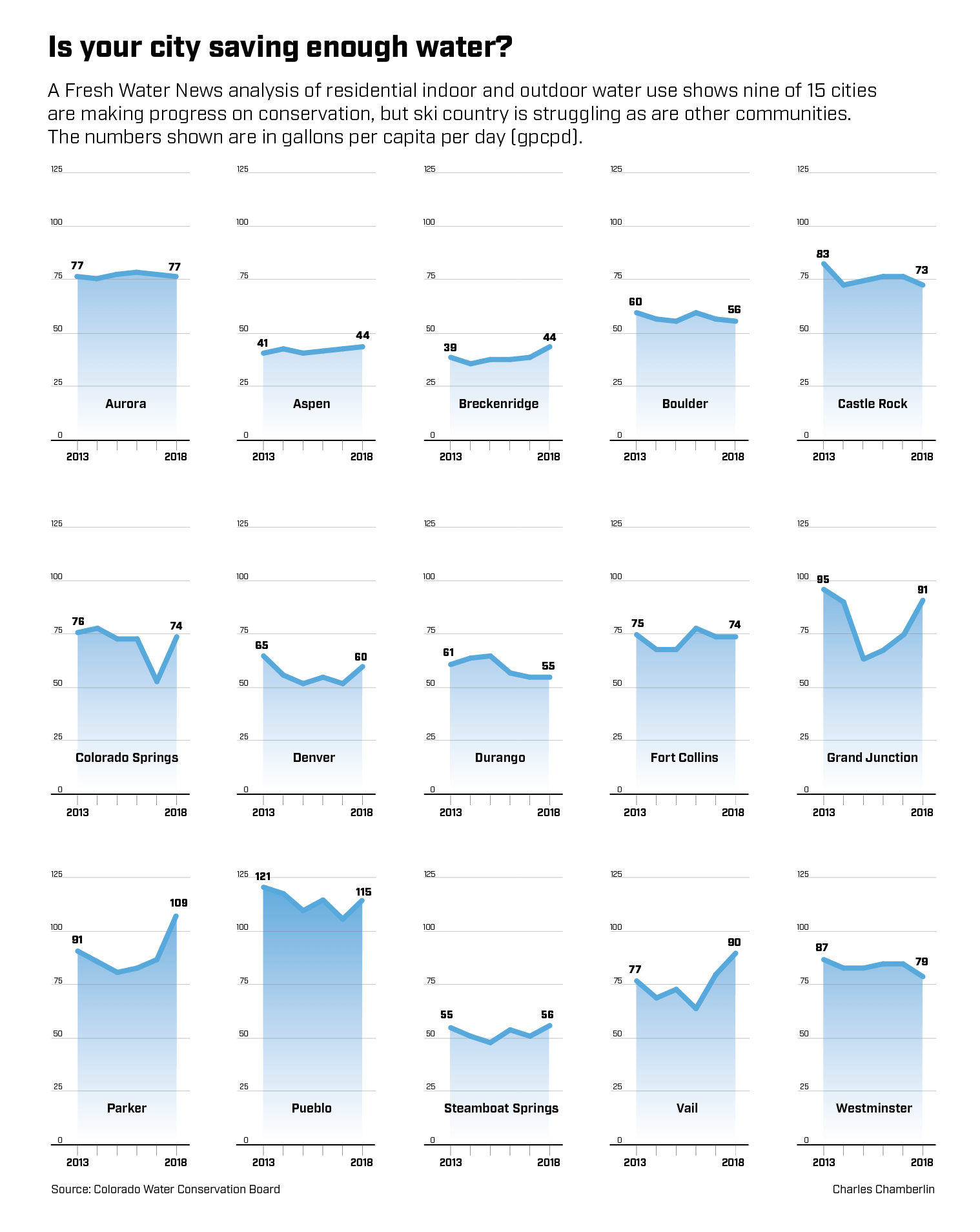 Is your city saving enough water? The Fresh Water News analysis looked at data for 15 cities. (JimTrotterEditorjim.trotter@gazette.comhttps://secure.gravatar.com/avatar/7be07d6cb25fd98cd2bd0b13bbf16452?d=mm&r=g)