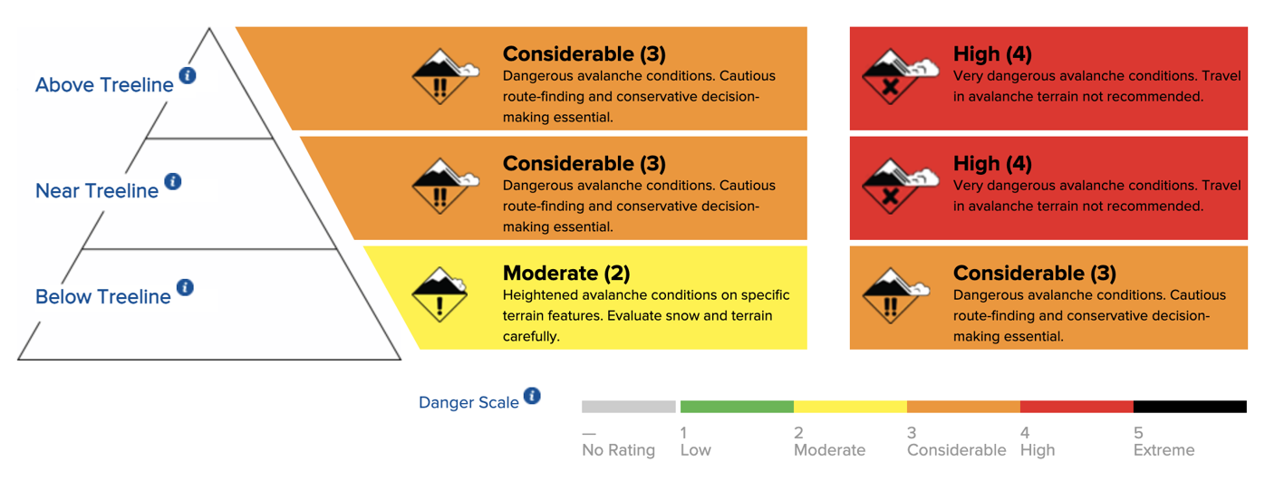 State issues numerous avalanche watches amid 4 deaths this season