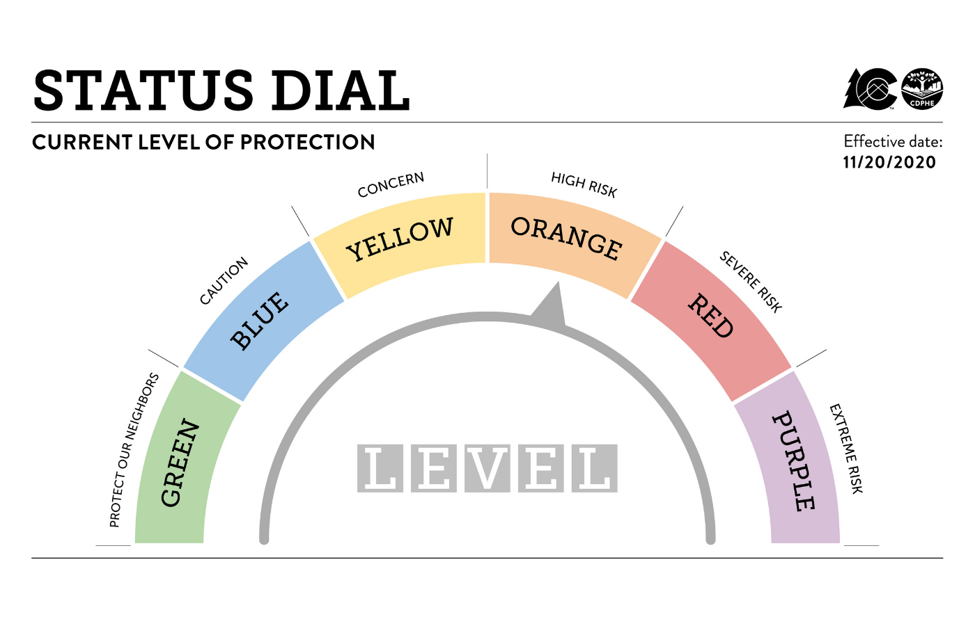 Colorado Department of Public Health and Environment The current level of protection in Colorado, according to the state’s Status Dial, is Orange. (Colorado Department of Public Health and Environment)