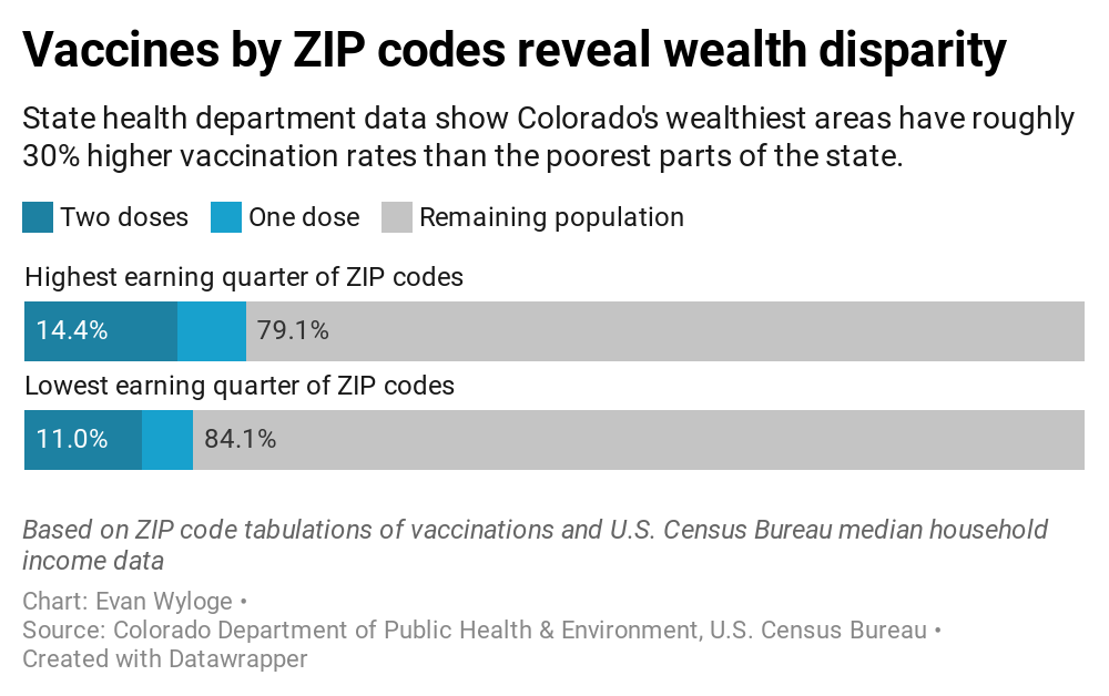 CHART: Vaccines by ZIP codes reveal wealth disparity (Created with Datawrapper)