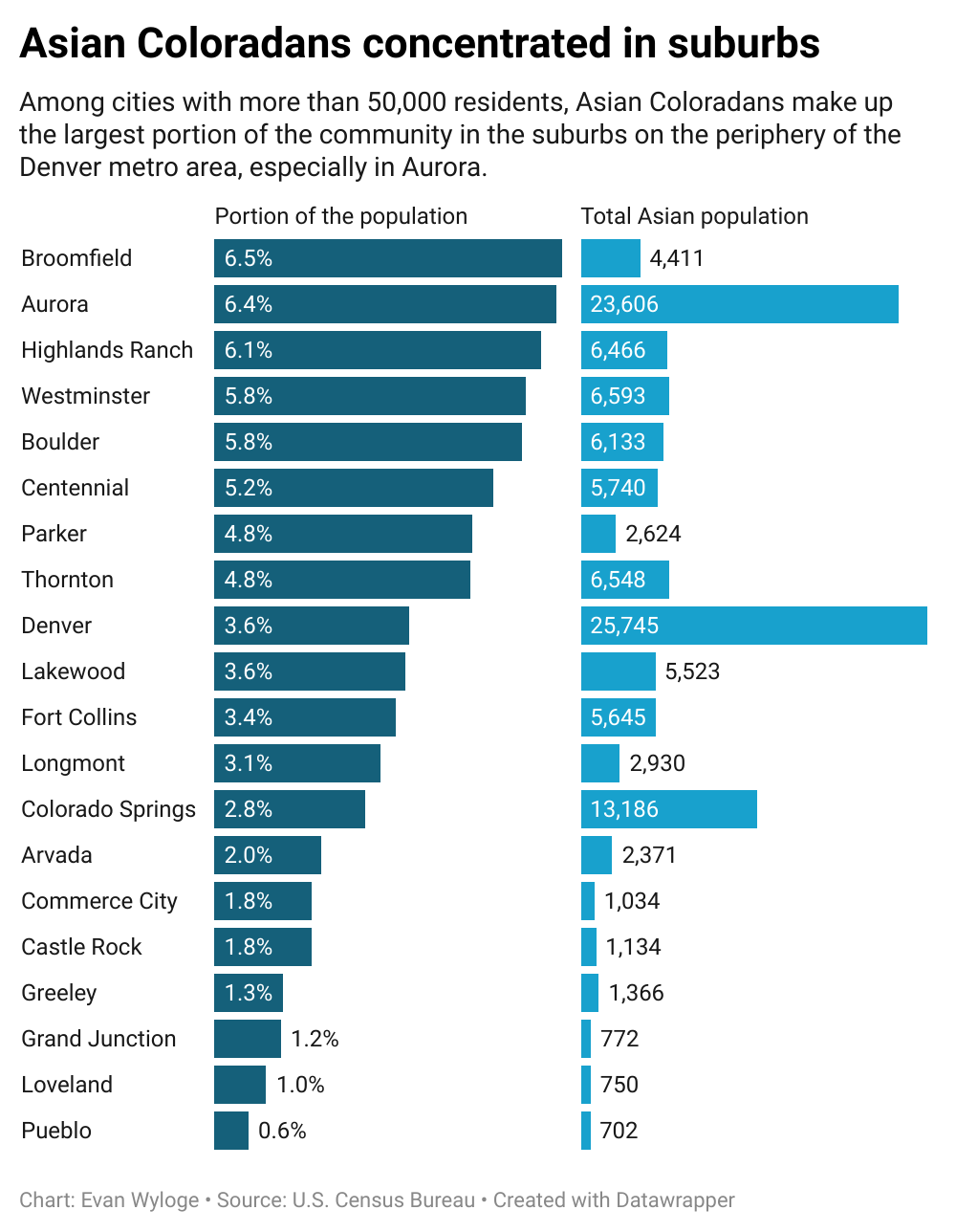 Asian Coloradans Concentrated in Suburbs.png