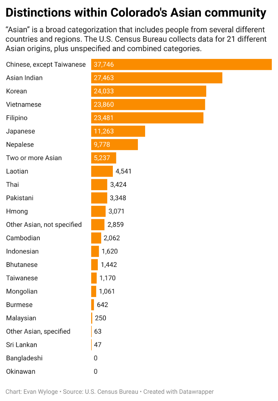 Distinctions Within Colorado's Asian Community.png