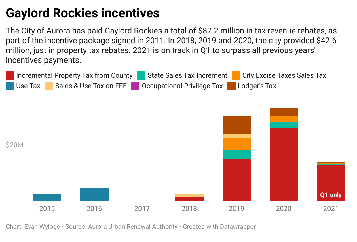 This illustrates the tax revenue rebates given to Gaylord Rockies Resort and Convention Center. (Evan Wyloge, Denver Gazette, Created with Datawrapper)