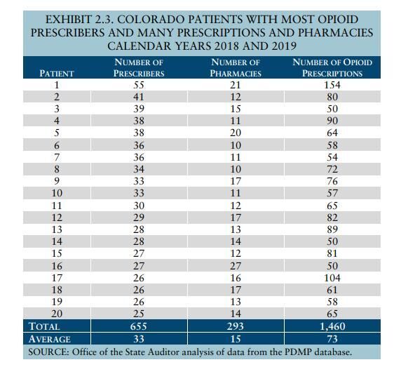 Doctor shopping behavior, as indicated in audit report on the state's Prescription Drug Monitoring Program, which is supposed to help prevent such behavior.
