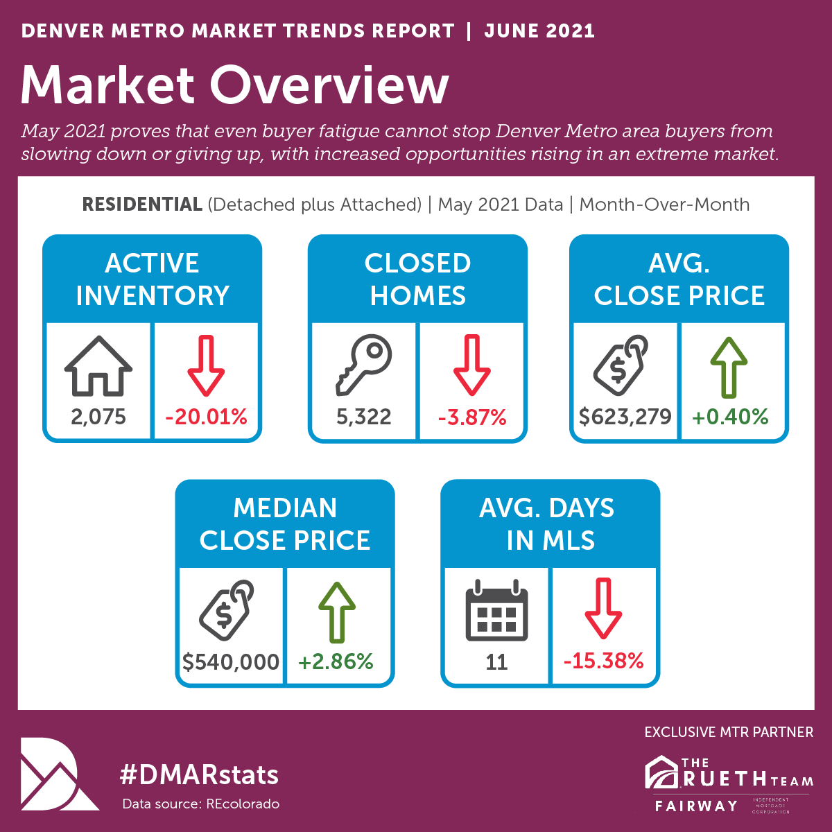 Some key data points from metro Denver's residential real estate market in May. (Courtesy of Denver Metro Association of Realtors)