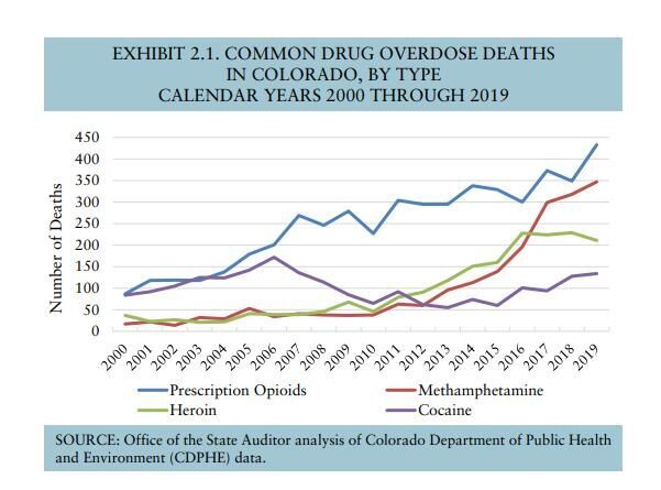 Drug overdose deaths between 2000 and 2019, courtesy Office of the State Auditor and the Colorado Department of Public Health and Environment.
