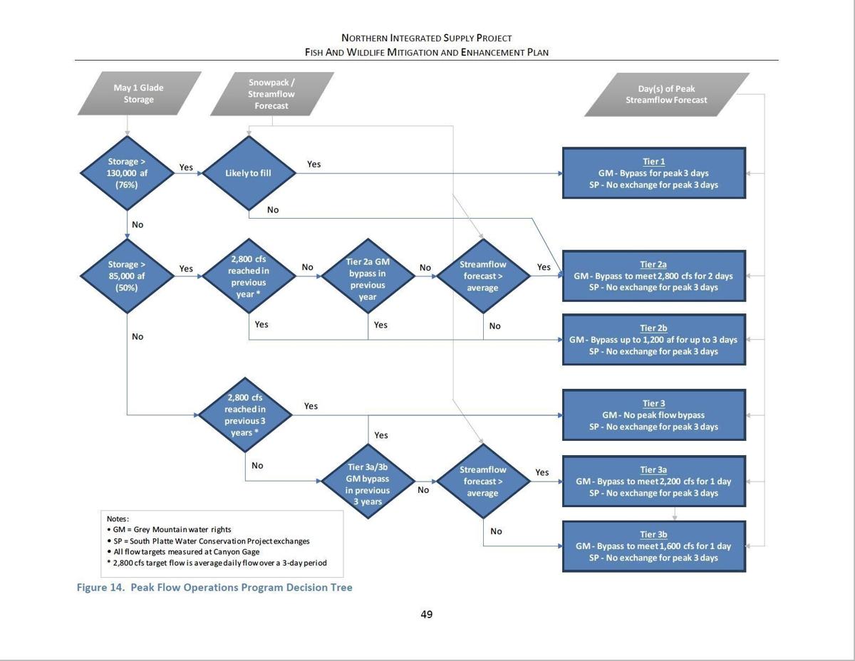 Northern Water's peak flow decision tree