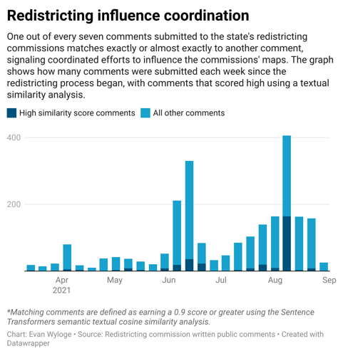 Redistricting commission public comments often match