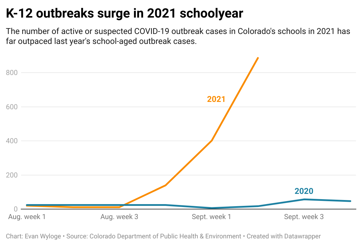 School COVID-19 surge (EvanWylogeData Reporterevan.wyloge@gazette.comhttps://secure.gravatar.com/avatar/97fe3885187c78a9ed3760a46f335491?d=mm&r=g)