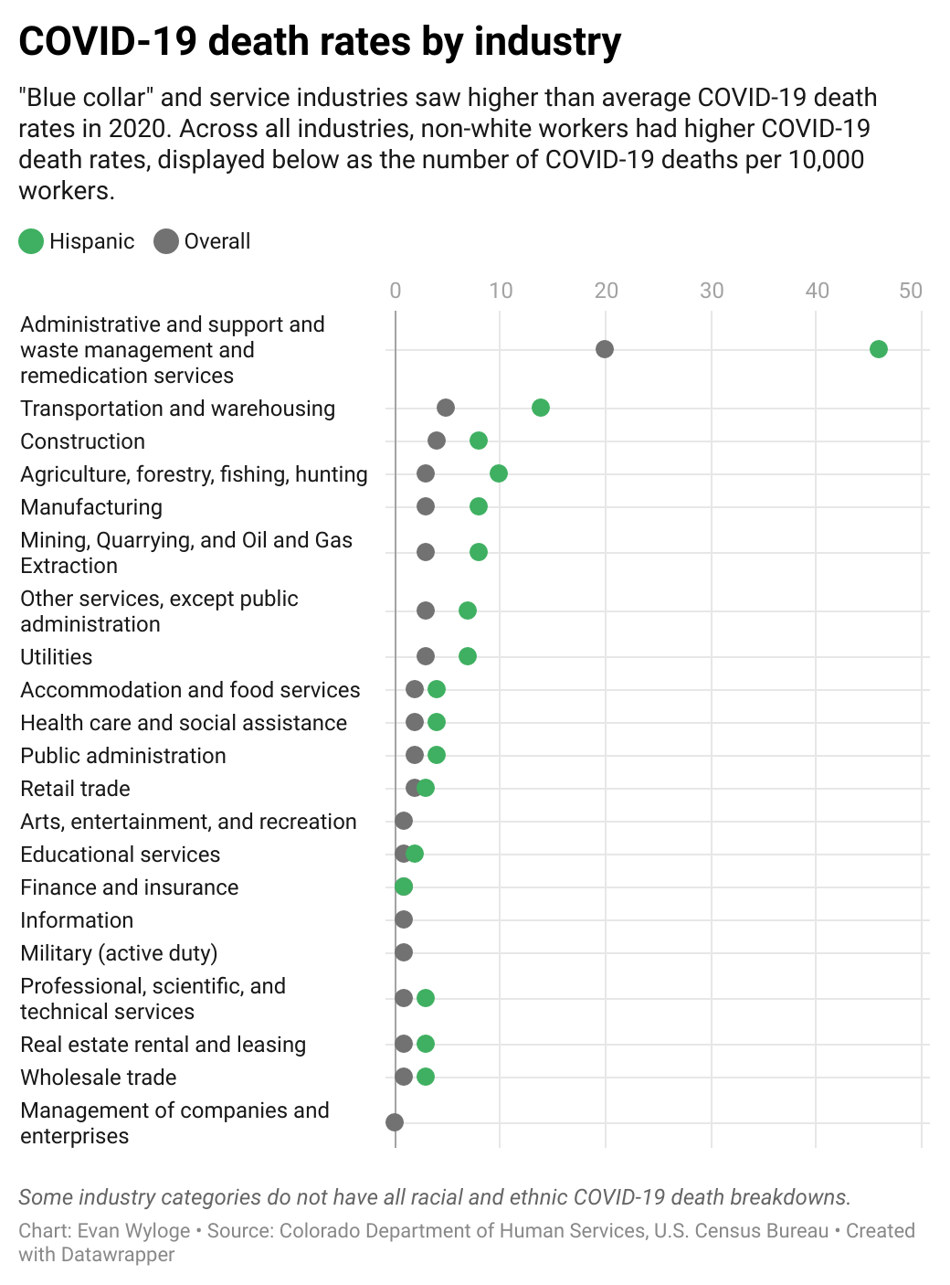 COVID-19 deaths by industry (EvanWylogeData Reporterevan.wyloge@gazette.comhttps://secure.gravatar.com/avatar/97fe3885187c78a9ed3760a46f335491?d=mm&r=g)