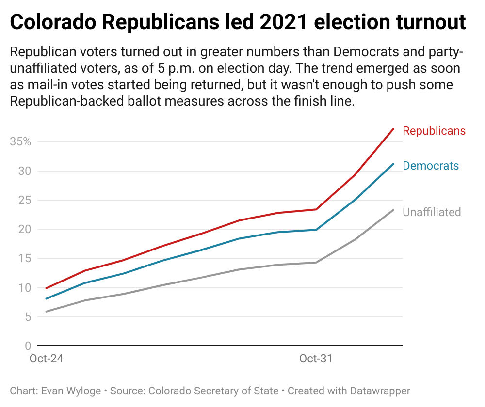 Colorado 2021 turnout (EvanWylogeData Reporterevan.wyloge@gazette.comhttps://secure.gravatar.com/avatar/97fe3885187c78a9ed3760a46f335491?d=mm&r=g)