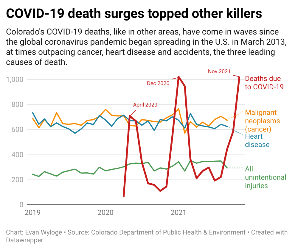 tthi0-covid-19-death-surges-topped-other-killers.png (Created with Datawrapper)
