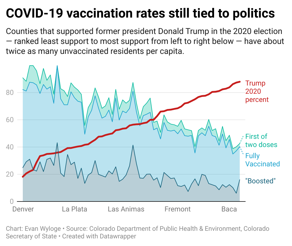 COVID-19 vaccination rates still tied to politics (EvanWylogeData Reporterevan.wyloge@gazette.comhttps://secure.gravatar.com/avatar/97fe3885187c78a9ed3760a46f335491?d=mm&r=g)