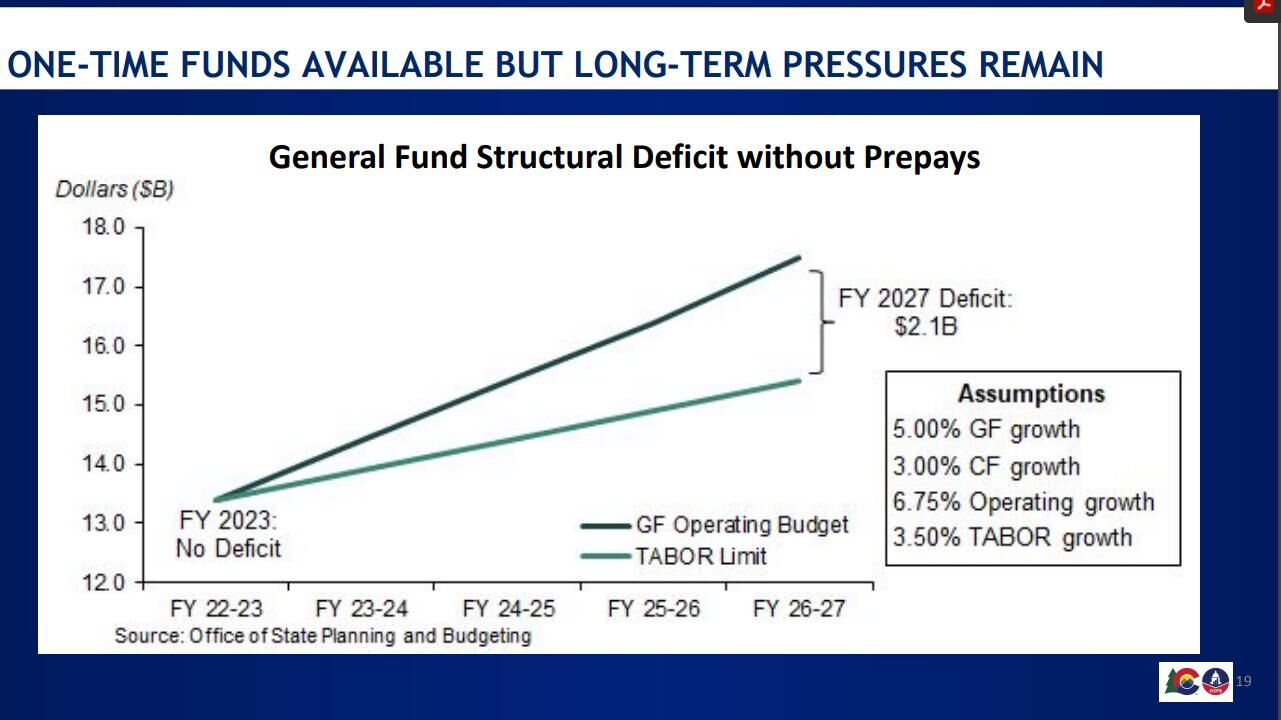 A looming structural deficit has some lawmakers worried about the future of Colorado's finances. Chart courtesy of the Office of State Planning and Budgeting