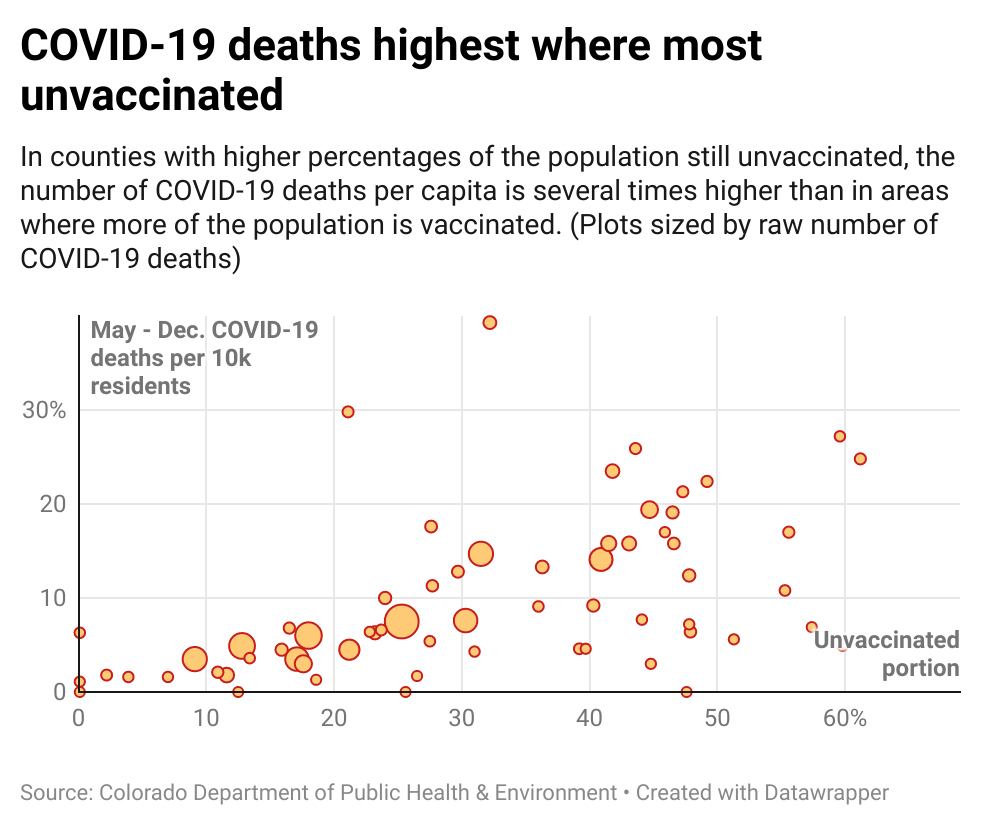COVID-19 deaths highest where most unvaccinated (Created with Datawrapper)