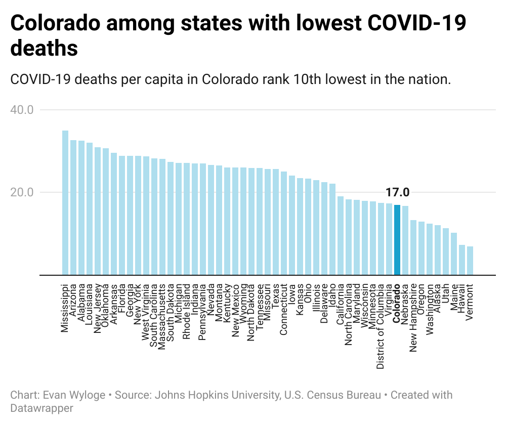 Colorado among states with lowest COVID-19 deaths (Created with Datawrapper)