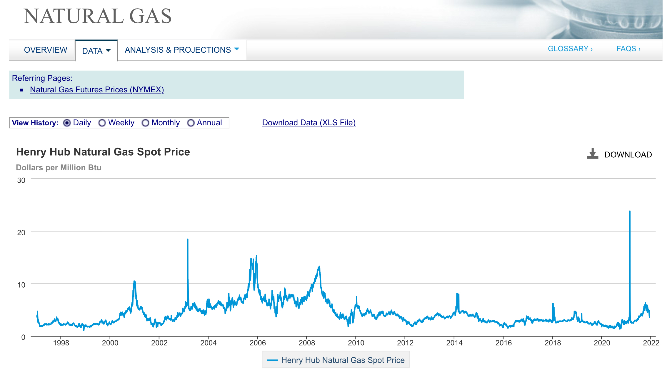 U.S. Energy Information Administration records show a record price-spike for natural gas during the four-day February 2021 polar vortex freeze that affected millions in the Midwest. (ScottWeiserEnterprise Reporterscott.weiser@gazette.comhttps://secure.gravatar.com/avatar/bedf4ba0a073402c3991ce97ce2869c4?d=mm&r=g)