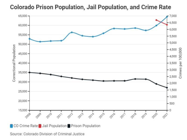New report links Colorado’s rising crime to criminal-friendly public policy