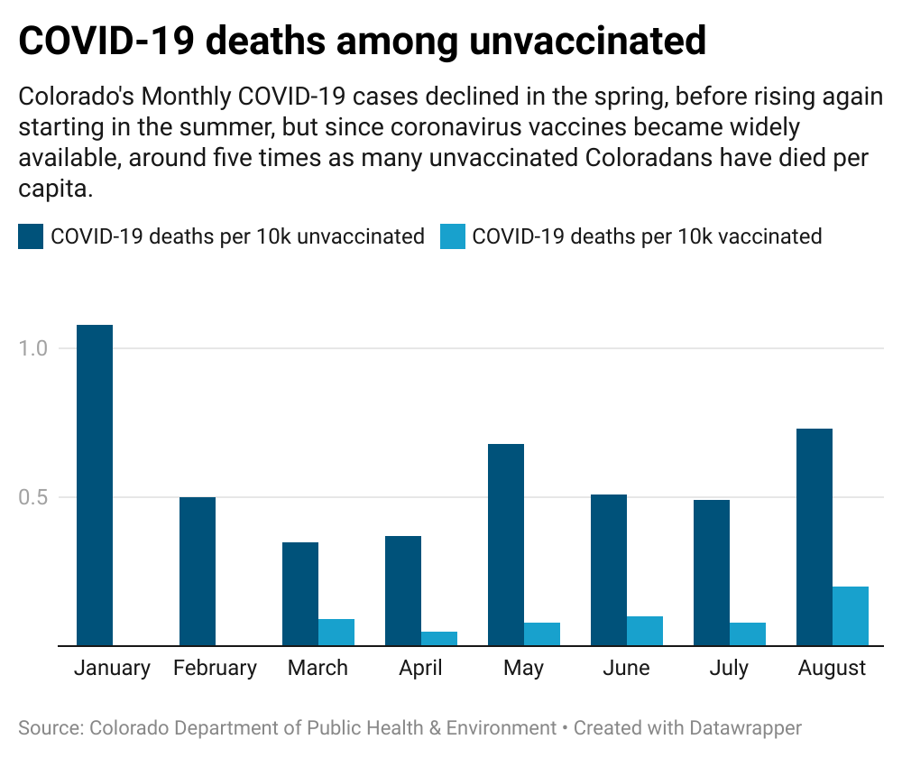 COVID-19-deaths among unvaccinated (Created with Datawrapper)