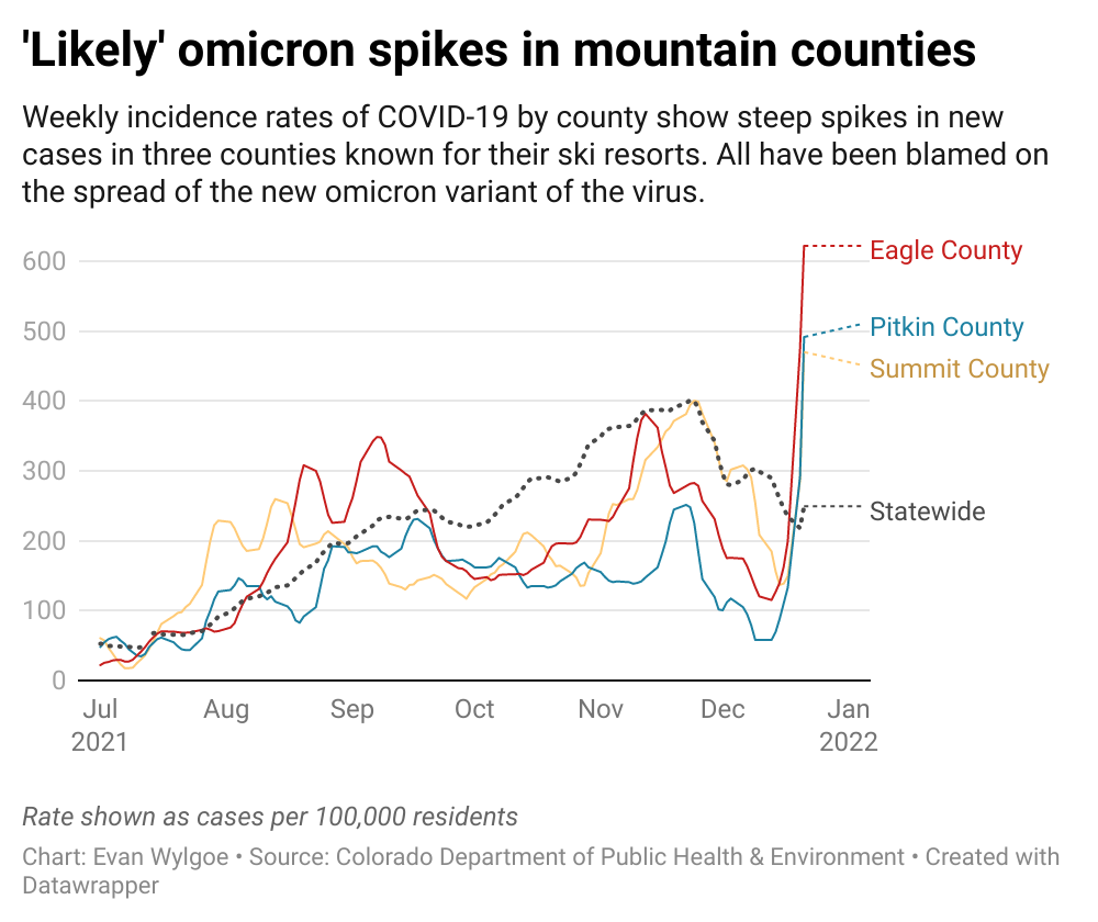 'Likely' omicron spikes in Colorado's mountain counties (Created with Datawrapper)