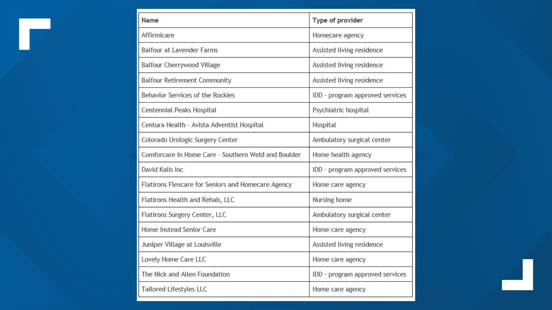 List of 18 health care facilities which were evacuated during the Marshall Fire. Good Samaritan Hospital in Lafayette was close to evacuating but did not. (Courtesy KUSA)