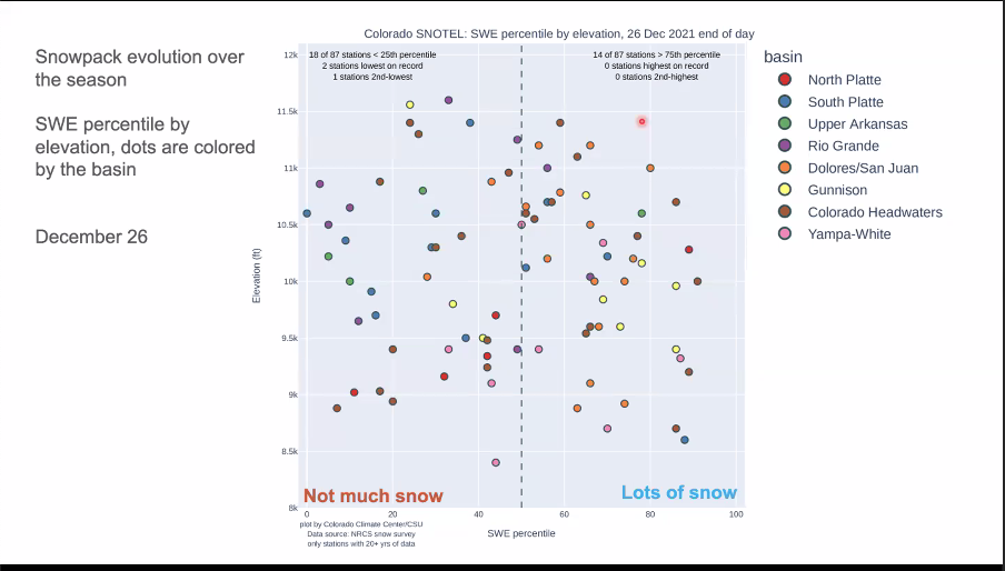 The evolution of snowpack during the last two months, as of December 26 2021. Courtesy Colorado Climate Center, Colorado State University.