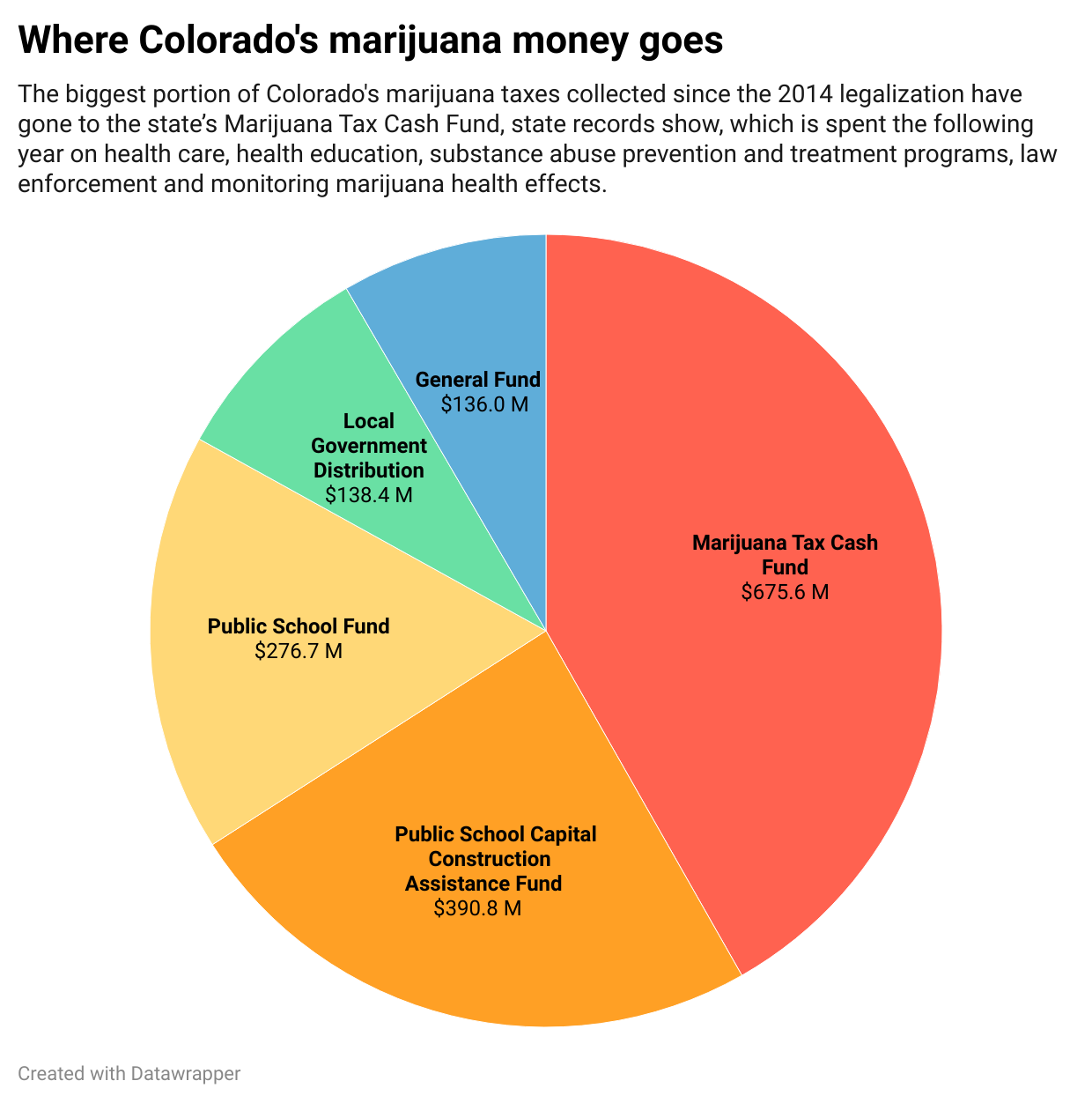 Where does marijuana money go (EvanWylogeData Reporterevan.wyloge@gazette.comhttps://secure.gravatar.com/avatar/97fe3885187c78a9ed3760a46f335491?d=mm&r=g)