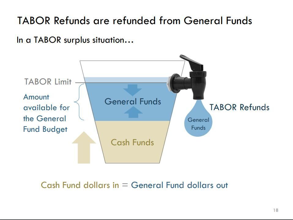 How TABOR refunds work (Courtesy of the Colorado Legislative Council)