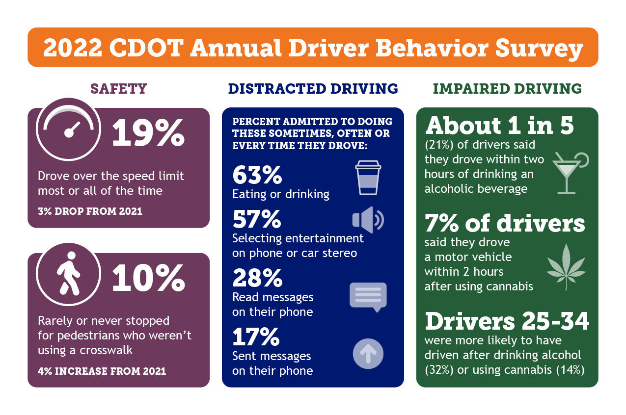 What are the worst habits of Colorado drivers?