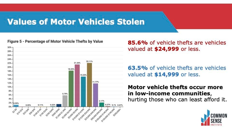 EDITORIAL: The true cost of Colorado’s soaring car theft