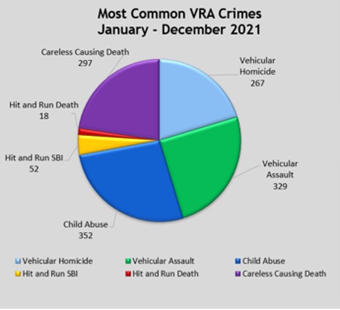 Traffic crimes reported by the Colorado State Patrol for 2021. (ScottWeiserEnterprise Reporterscott.weiser@gazette.comhttps://secure.gravatar.com/avatar/bedf4ba0a073402c3991ce97ce2869c4?d=mm&r=g)