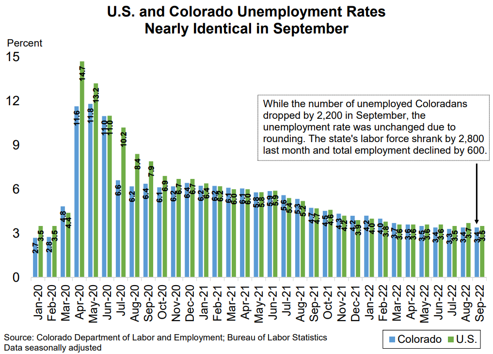 Colorado sees flat unemployment rate, signaling a return to normal