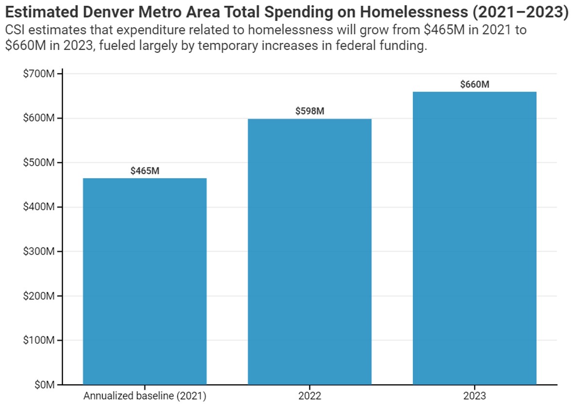 Colorado think tanks spar over homelessness spending report