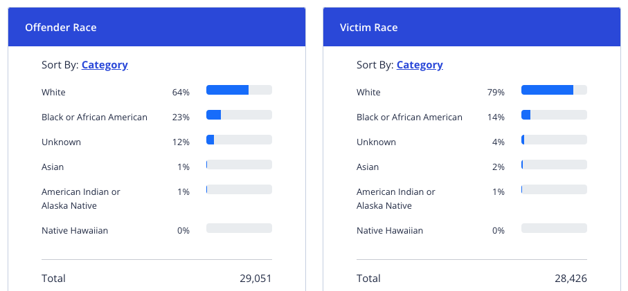 Breakdown by race of violent crime in Colorado in 2021. Credit: FBI.