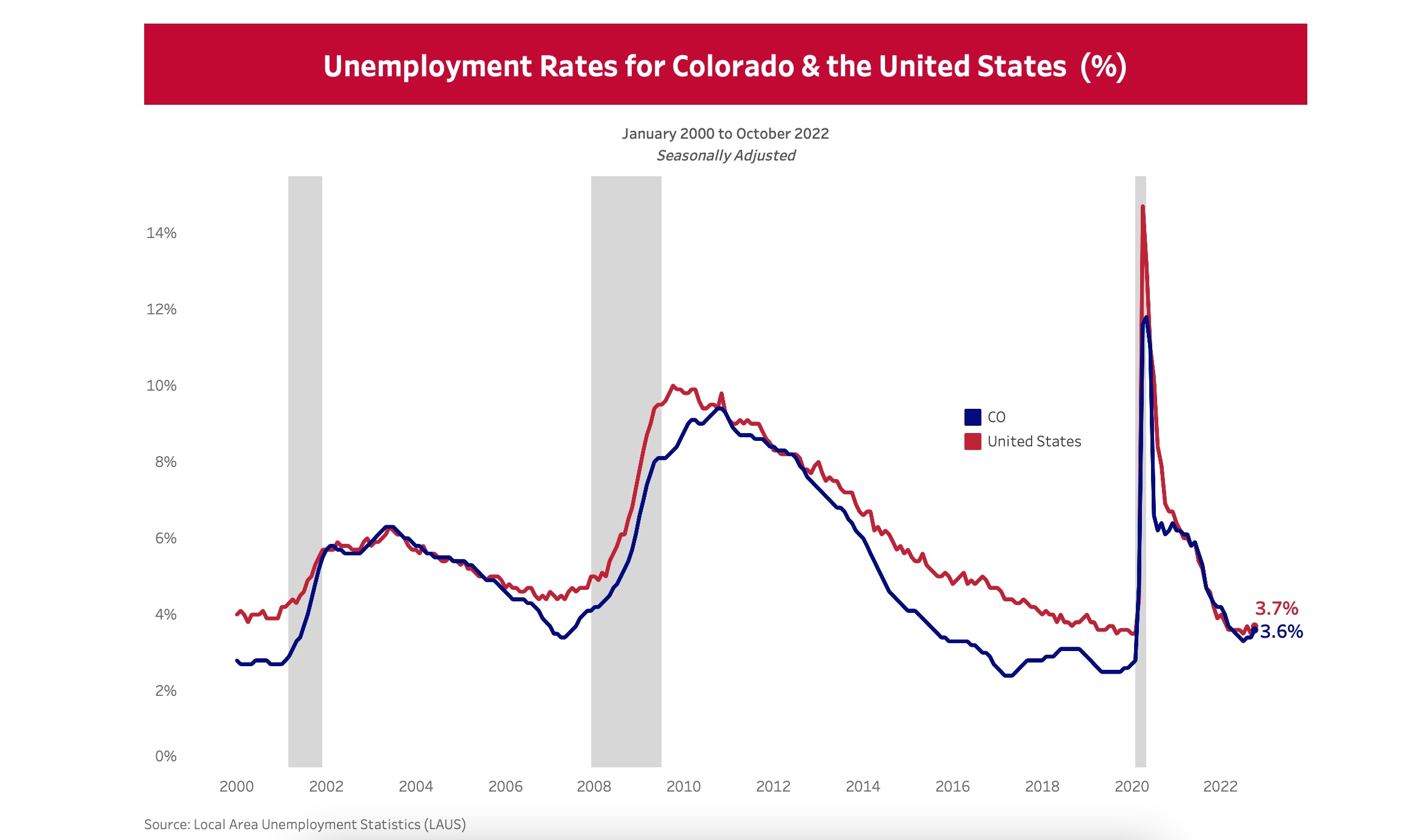 Colorado unemployment rate rose in October