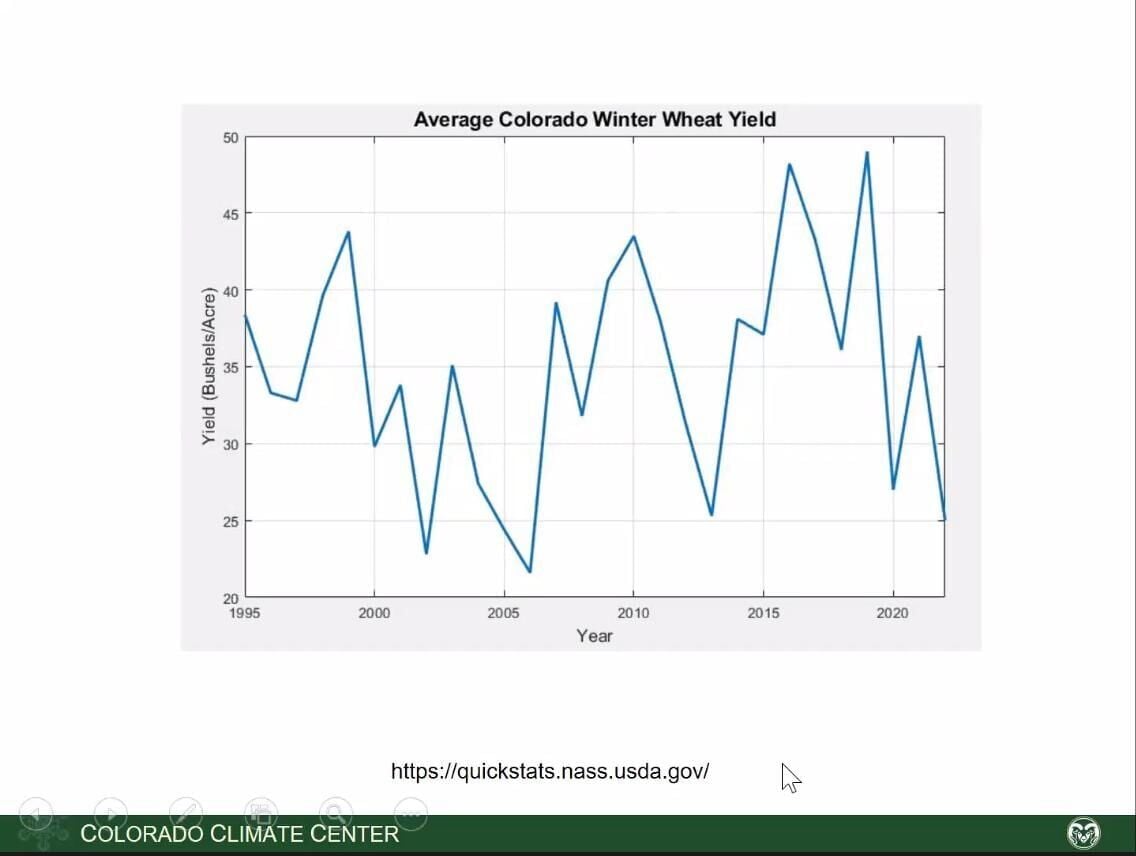 Winter wheat conditions, 2022, courtesy Colorado Climate Center.