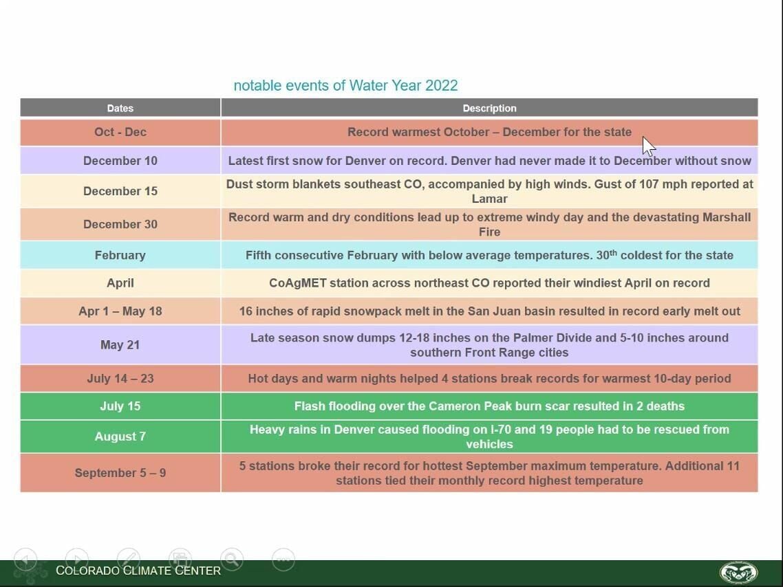 Weather records set in 2022, courtesy Colorado Climate Center.