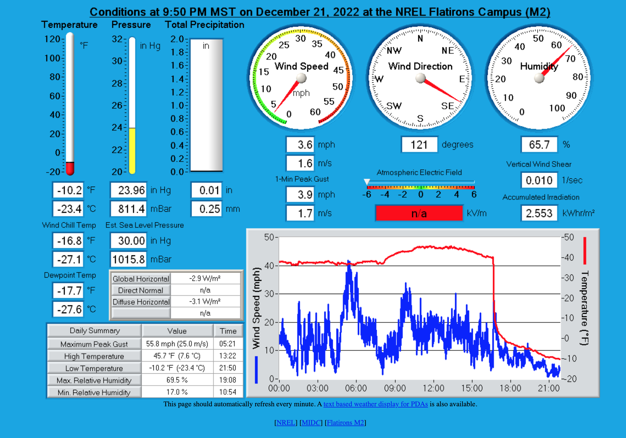 NREL, 9 pm update (Courtesy, NREL (National Renewable Energy Lab in Golden))