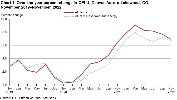 The consumer price index in the Denver Metro area is a major metric that encouraged the city's Department of Finance to increase the city wide minimum wage again starting Jan. 1. This is the fourth time the wage has increased since city council passed an ordinance in 2019. (Bureau of Labor Statistics)