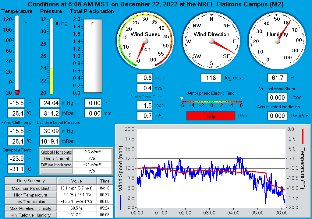 NREL, 6 am update (Courtesy, NREL (National Renewable Energy Lab in Golden))