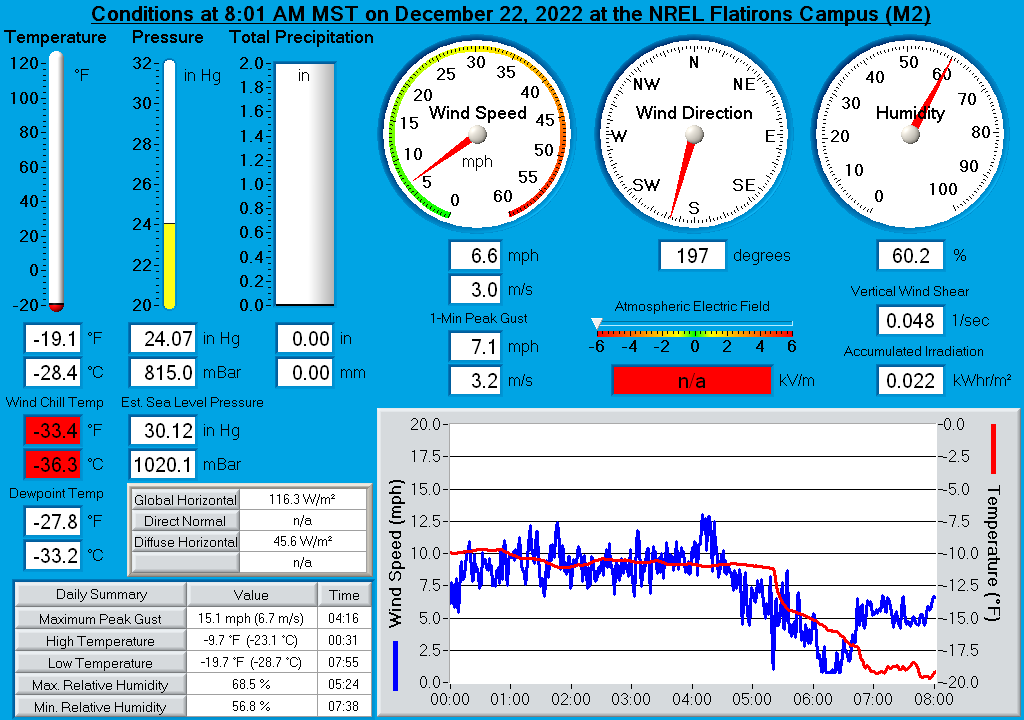 NREL, 8 am update (Courtesy, NREL (National Renewable Energy Lab in Golden))